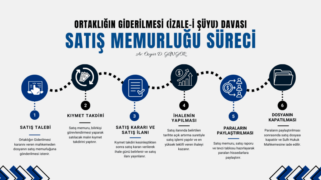Ortaklığın giderilmesi satış memurluğu aşamaları infografiği